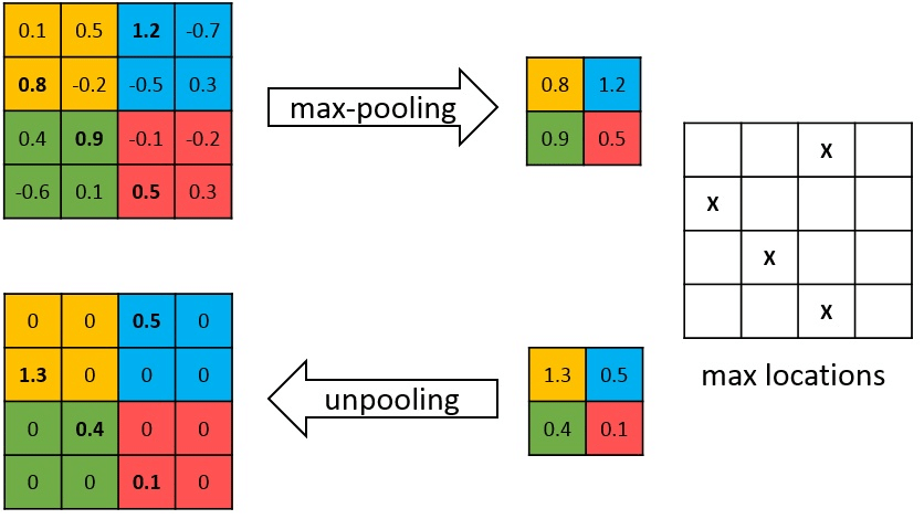 Pooling-and-unpooling-layers-For-each-pooling-layer-the-max-locations-are-stored-These.png